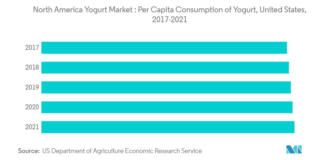 North America Yogurt Market
