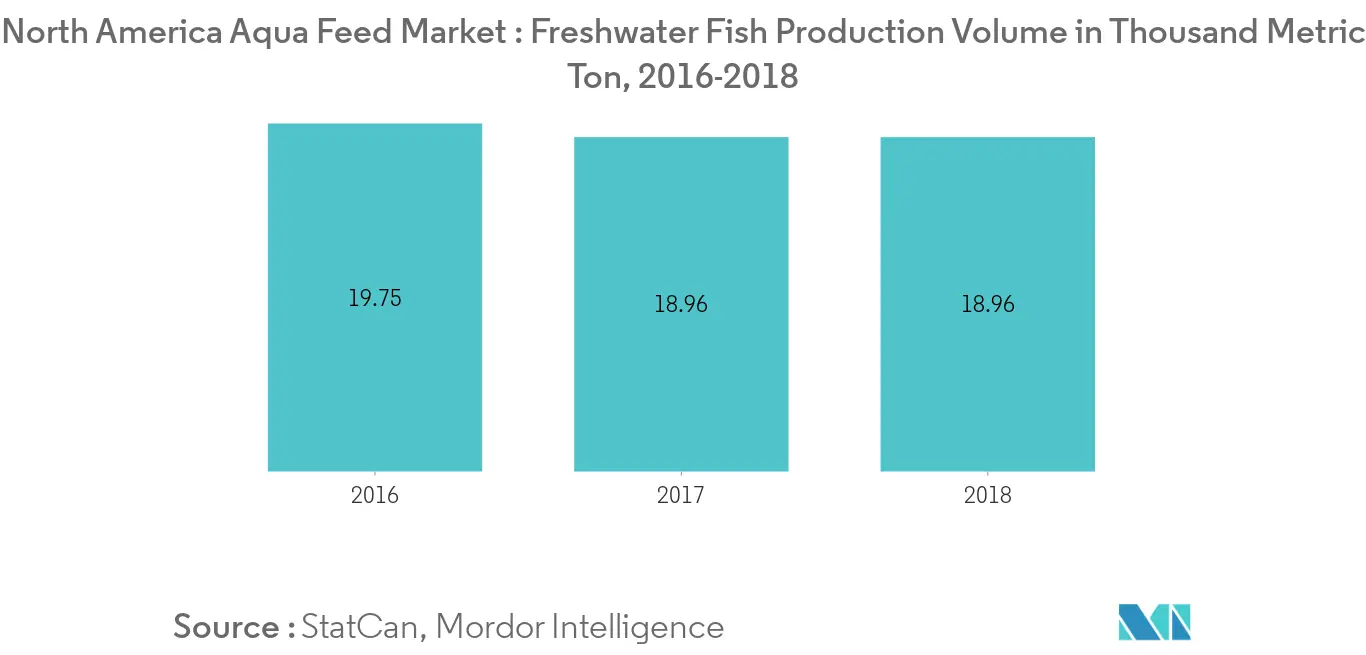 Mercado de Aqua Feed da América do Norte