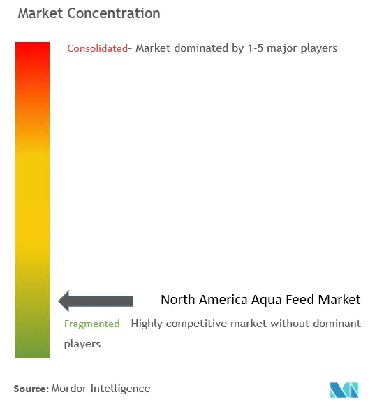 North America Aqua Feed Market Concentration