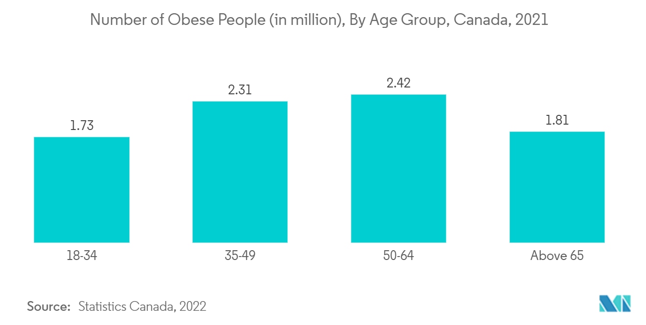 Número de pessoas obesas (em milhões), por faixa etária, Canadá, 2021