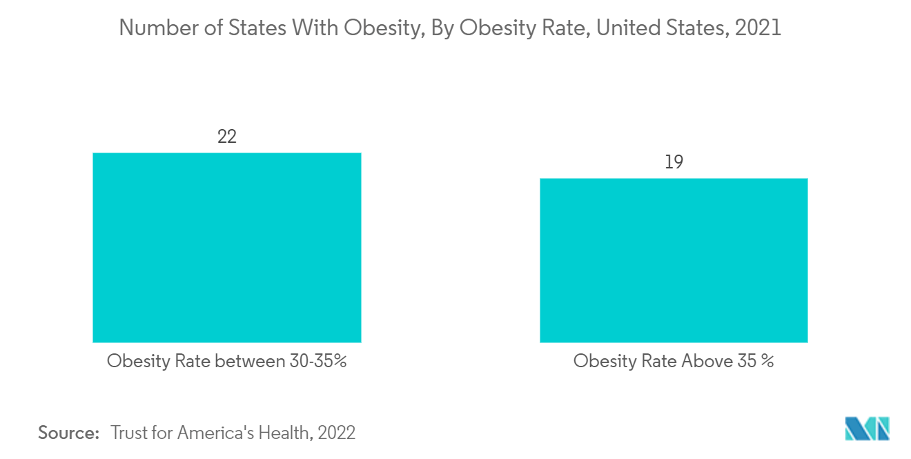 Número de estados com obesidade, por taxa de obesidade, Estados Unidos, 2021