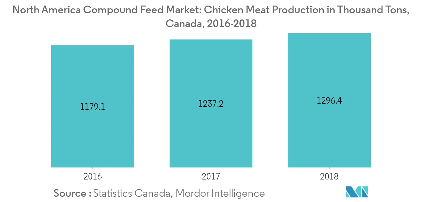 Marché des aliments composés en Amérique du Nord Tendances industrie-du-marché-des-aliments-composés-nord-américains