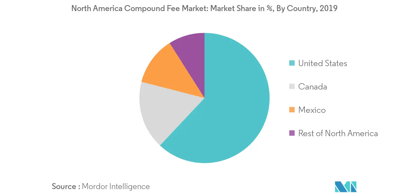 indústria norte-americana de mercado de rações compostas