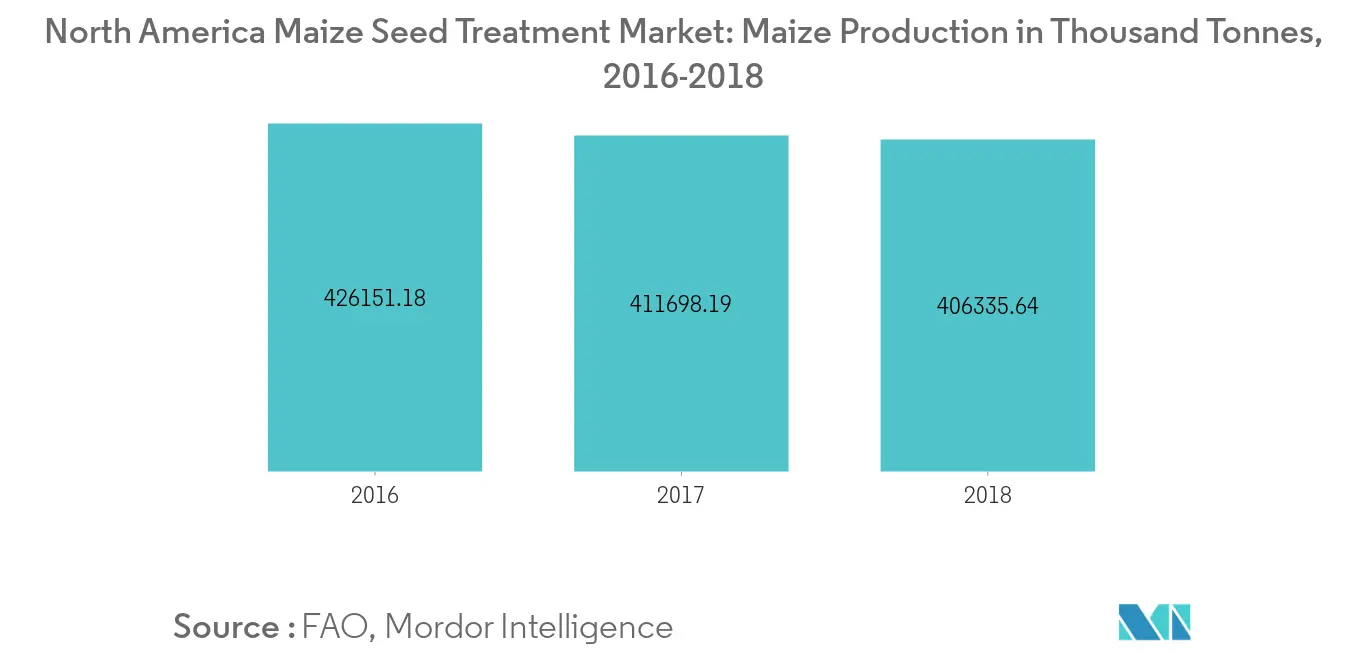 North America Maize Seed Treatment, Maize Production in Thousand Tonnes, 2016-2018