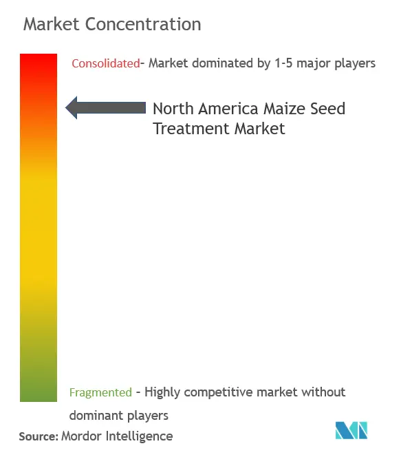 Tratamiento de semillas de maíz de América del NorteConcentración del Mercado