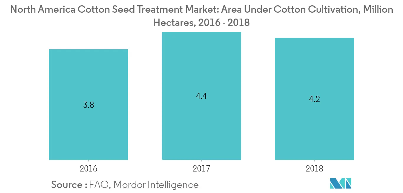 Marché nord-américain du traitement des graines de coton Tendances Marché du traitement des graines de coton en Amérique du Nord superficie cultivée en coton, millions d'hectares, Amérique du Nord, 2016 - 2018