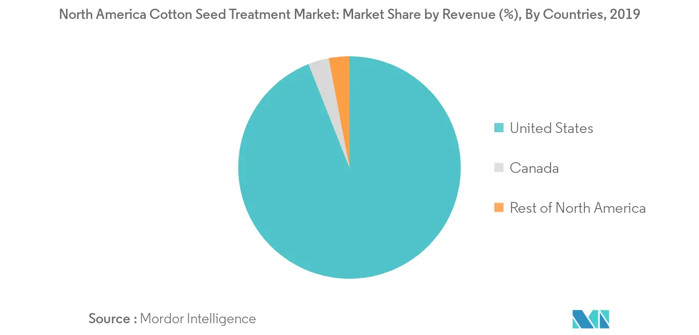 North America Cotton Seed Treatment Market: Market Share by Revenue (%), By Countries, North America, 2019