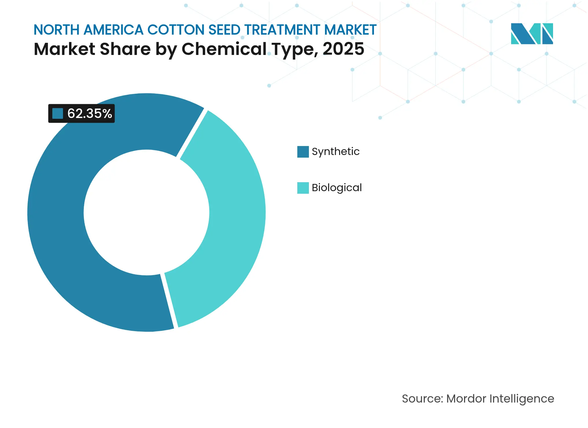 North America Cotton Seed Treatment Market: Market Share by Chemical Type, 2025