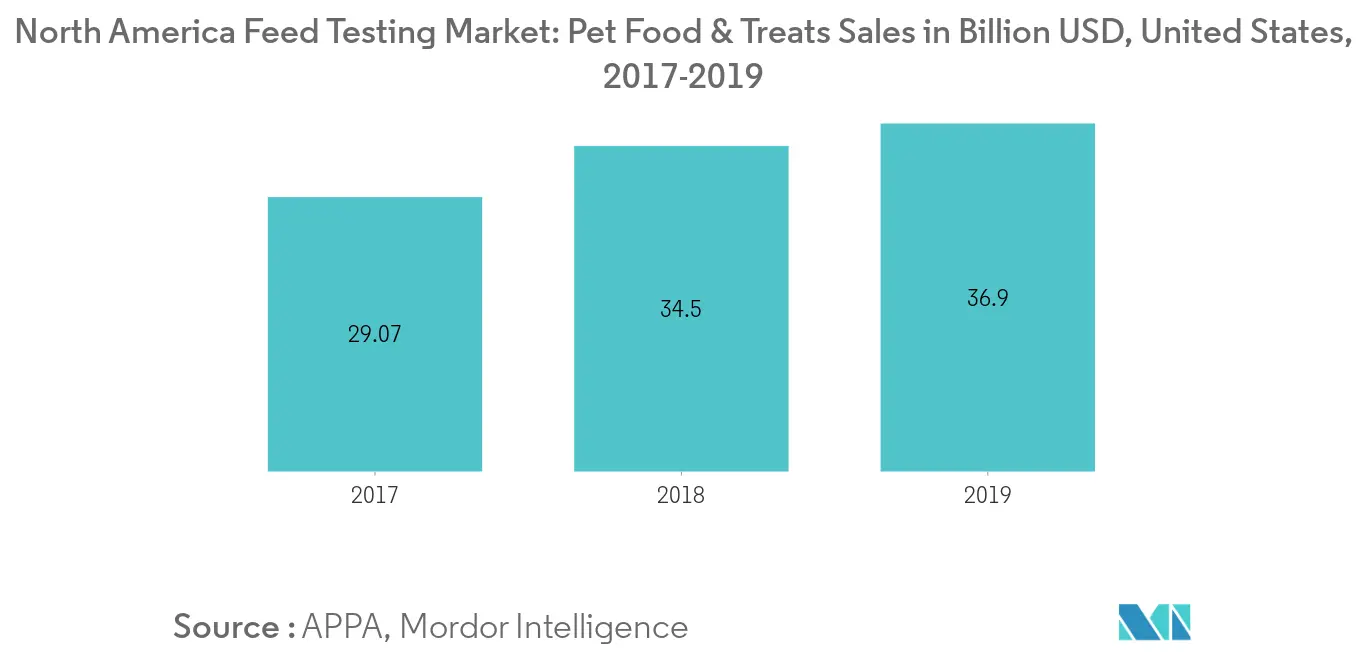 Mercado de testes de ração na América do Norte, Pet Food e Treats Sales, Em bilhões de dólares, Estados Unidos, 2019