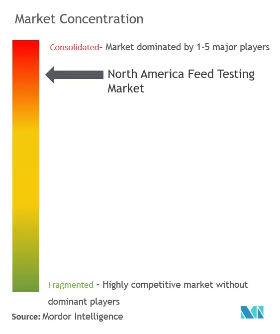 North American Feed Testing Market Concentration