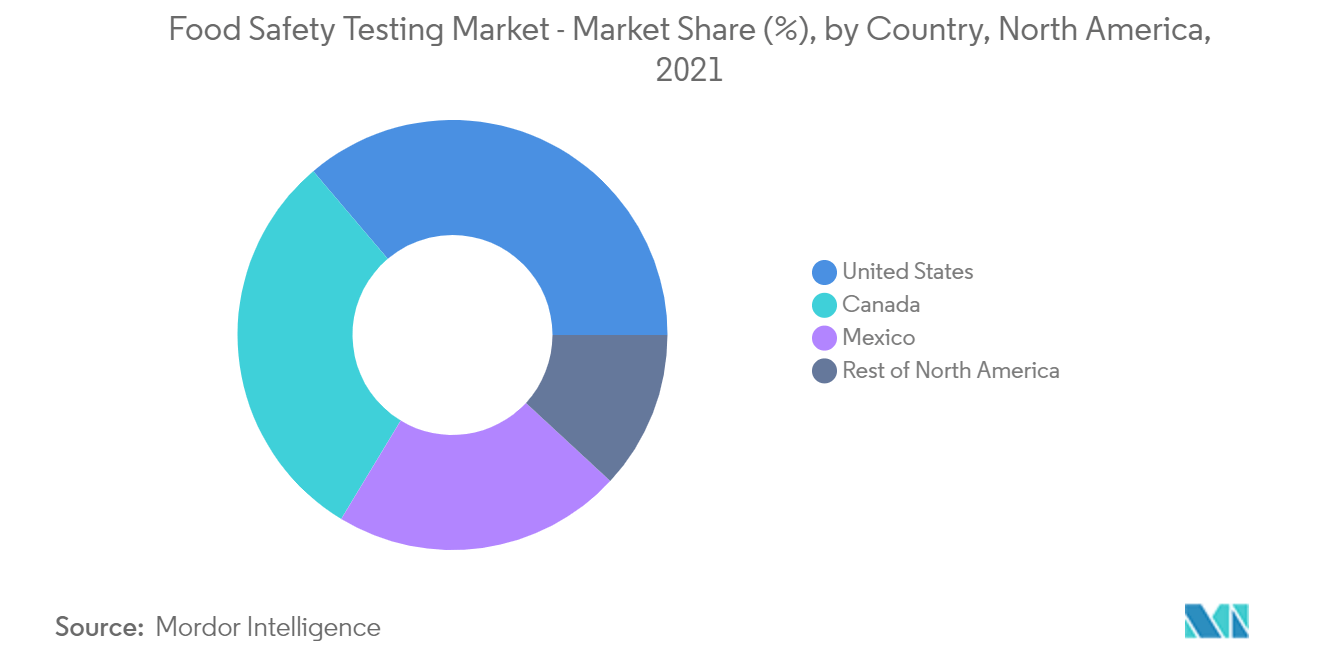 North America Food Safety Testing Market Share