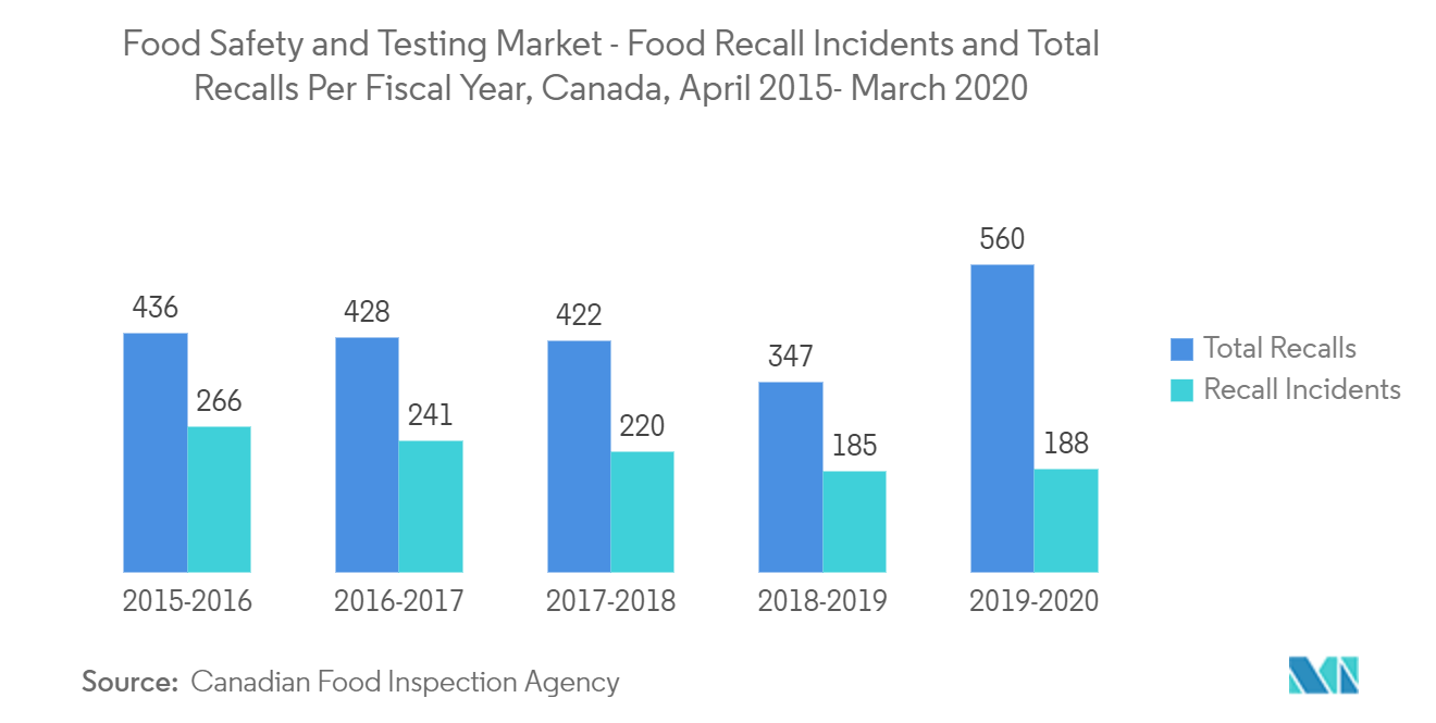 北美食品安全检测市场增长