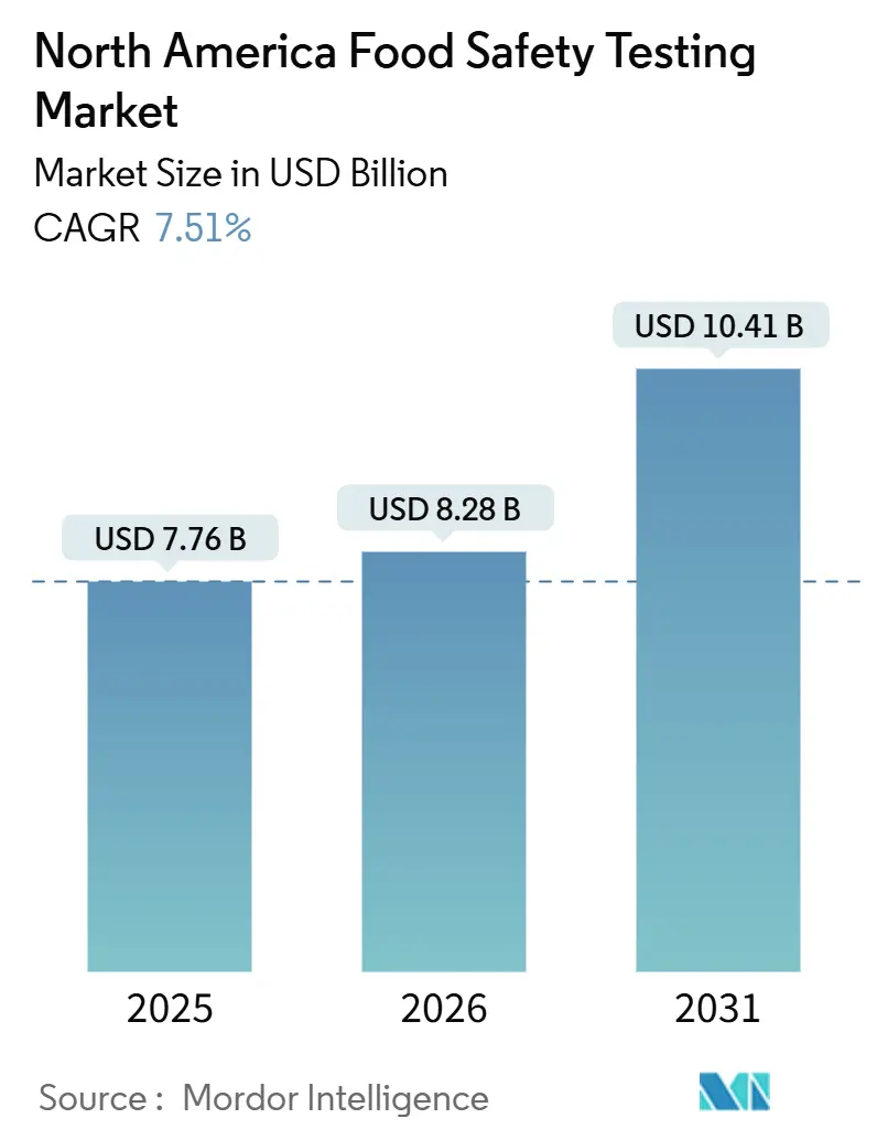 North America Food Safety Testing Market - Size, Share & Trends