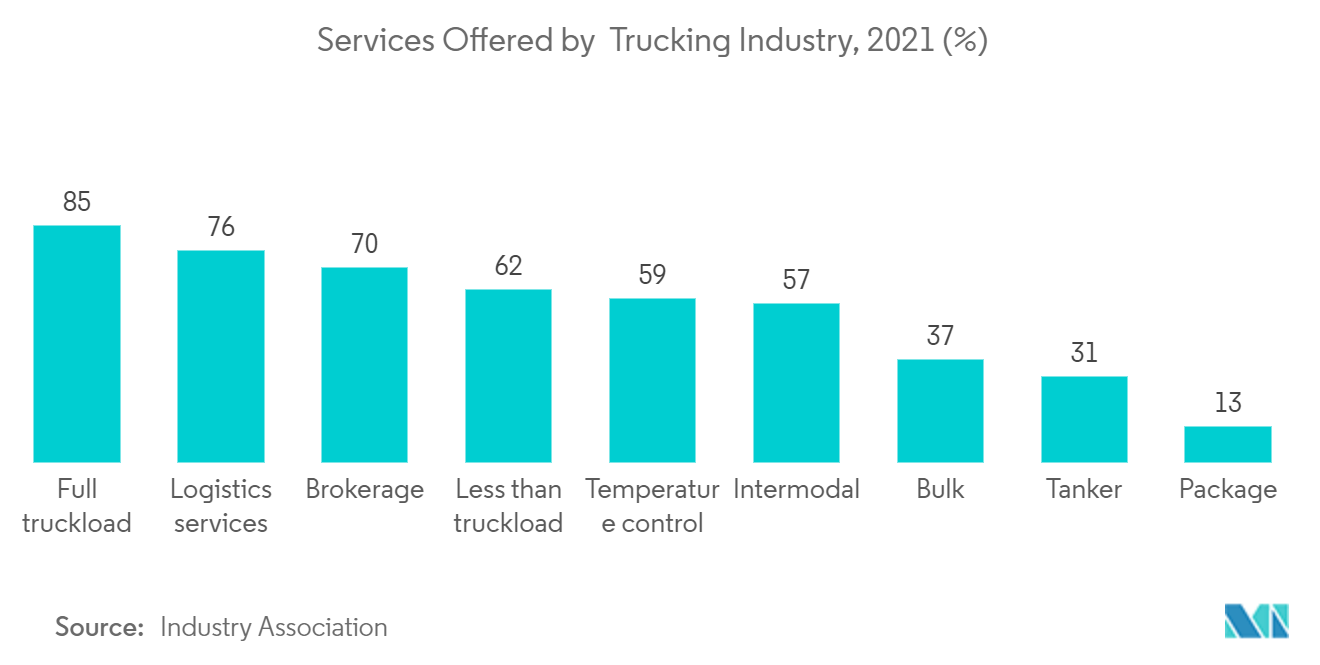 North America Freight & Logistics Market Analysis - Industry Report ...