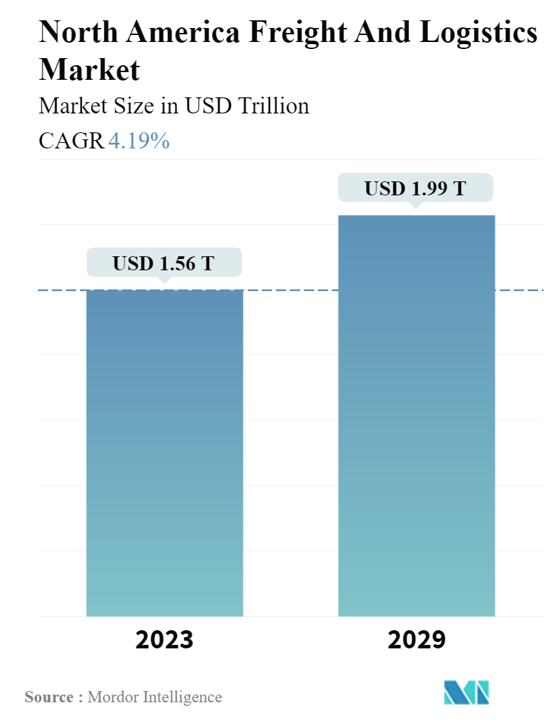 North America Freight and Logistics Market Size & Share Analysis ...