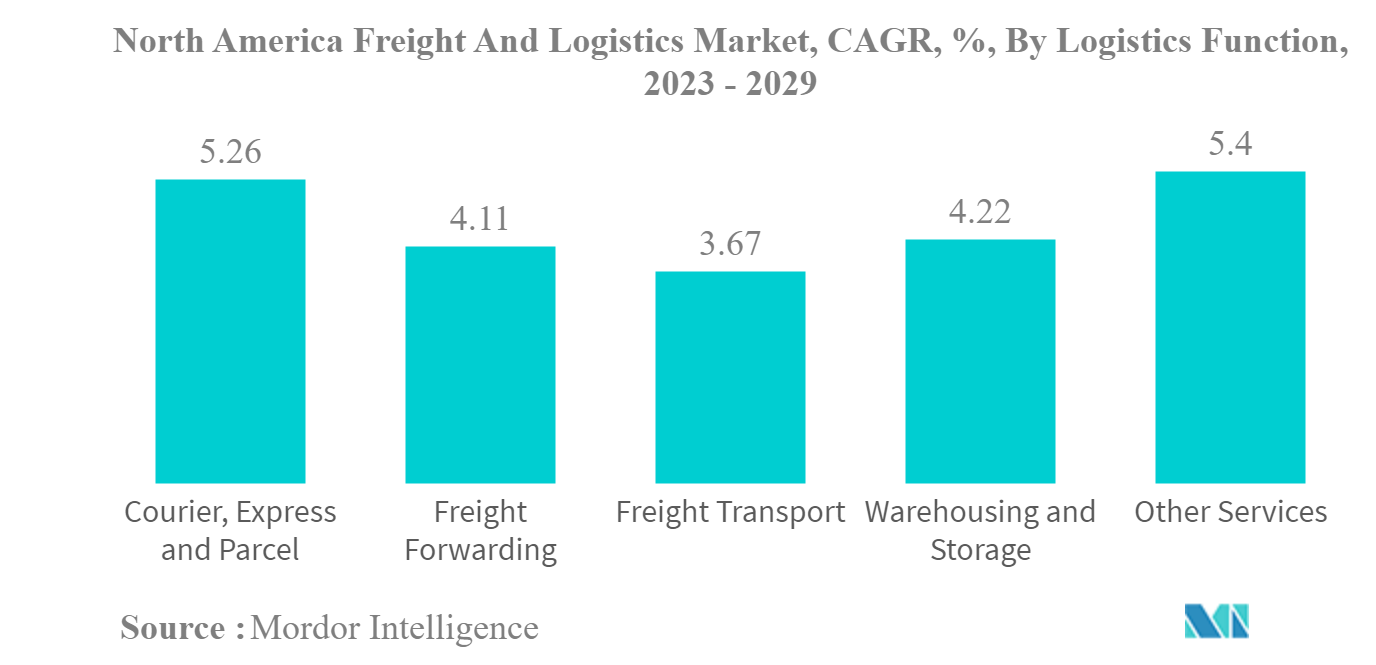 北米の貨物・物流市場北米の貨物・物流市場：CAGR（年平均成長率）、物流機能別、2023-2029年