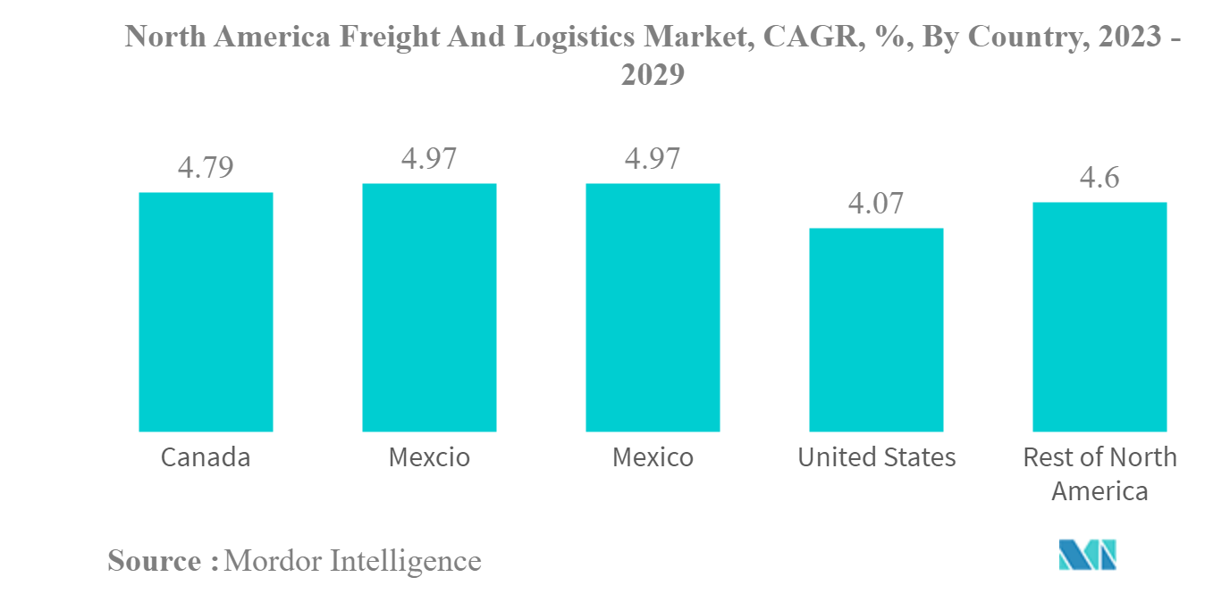北米の貨物・物流市場北米の貨物・物流市場：CAGR（年平均成長率）、国別、2023年～2029年