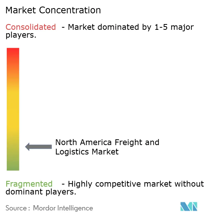 North America Freight And Logistics Market
