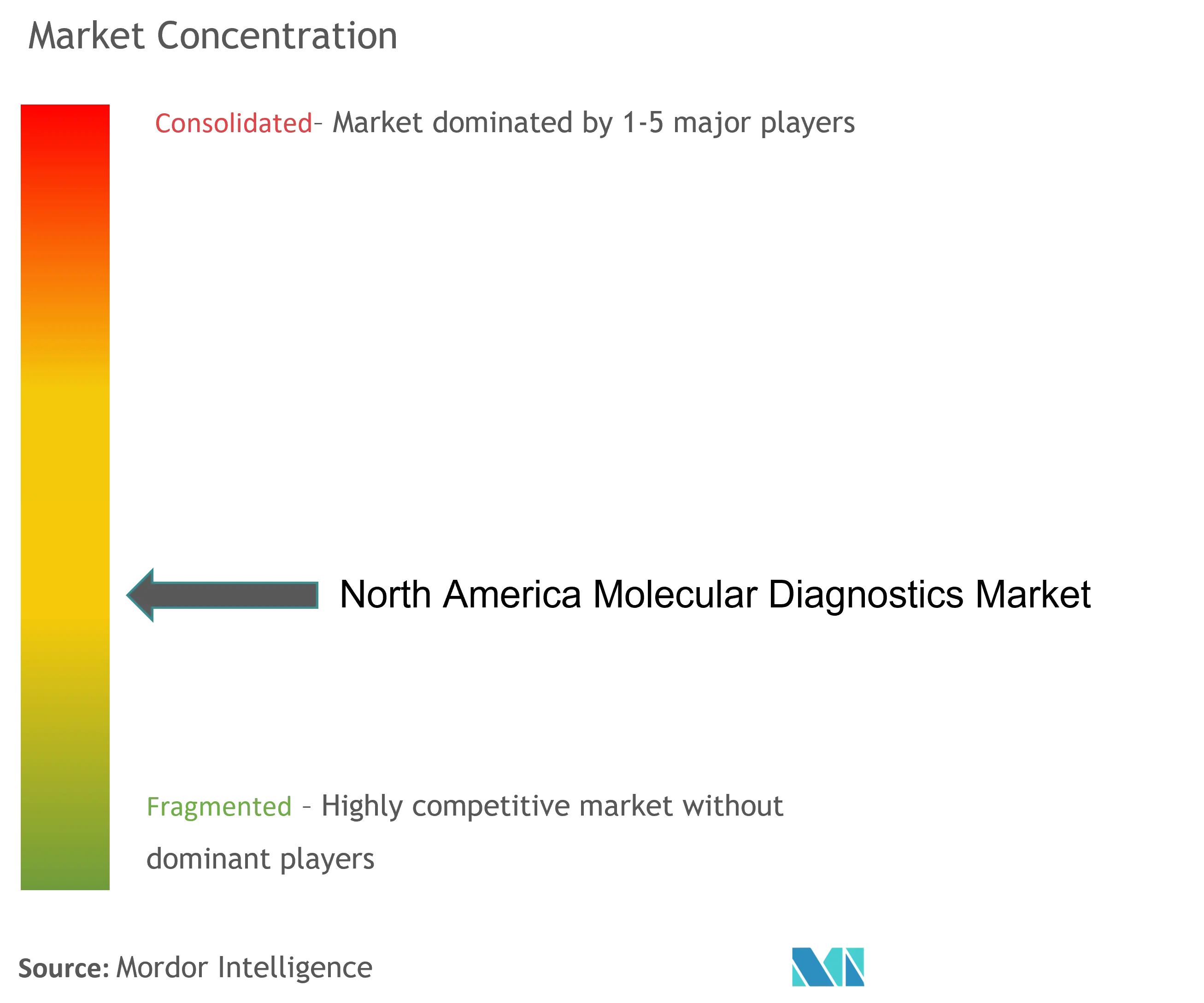 North America Molecular Diagnostics Market Concentration