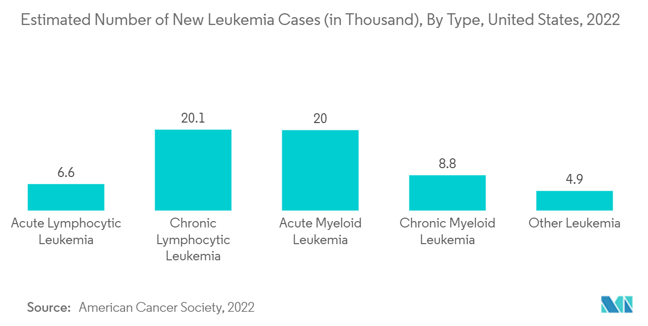 Número estimado de novos casos de leucemia (em milhares), por tipo, Estados Unidos, 2022