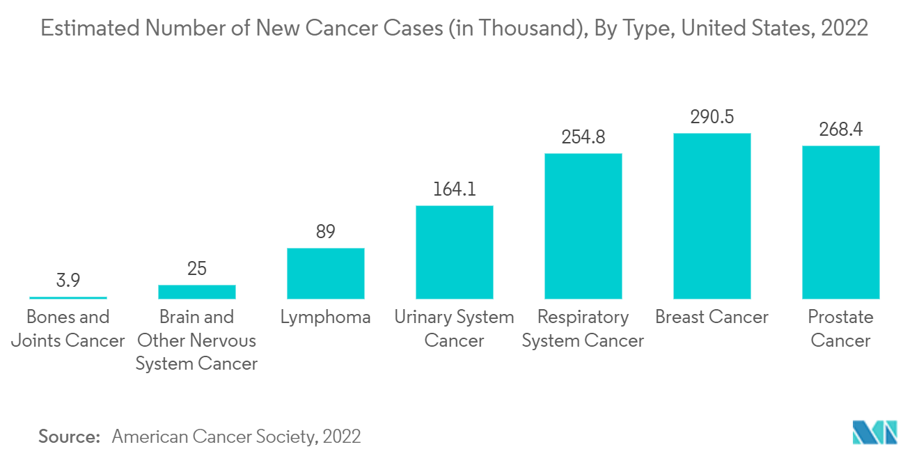 Número estimado de novos casos de câncer (em milhares), por tipo, Estados Unidos, 2022