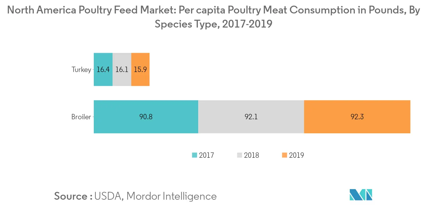 北米の家禽飼料市場、一人当たりの家禽肉消費量（ポンド）、2017-2019年