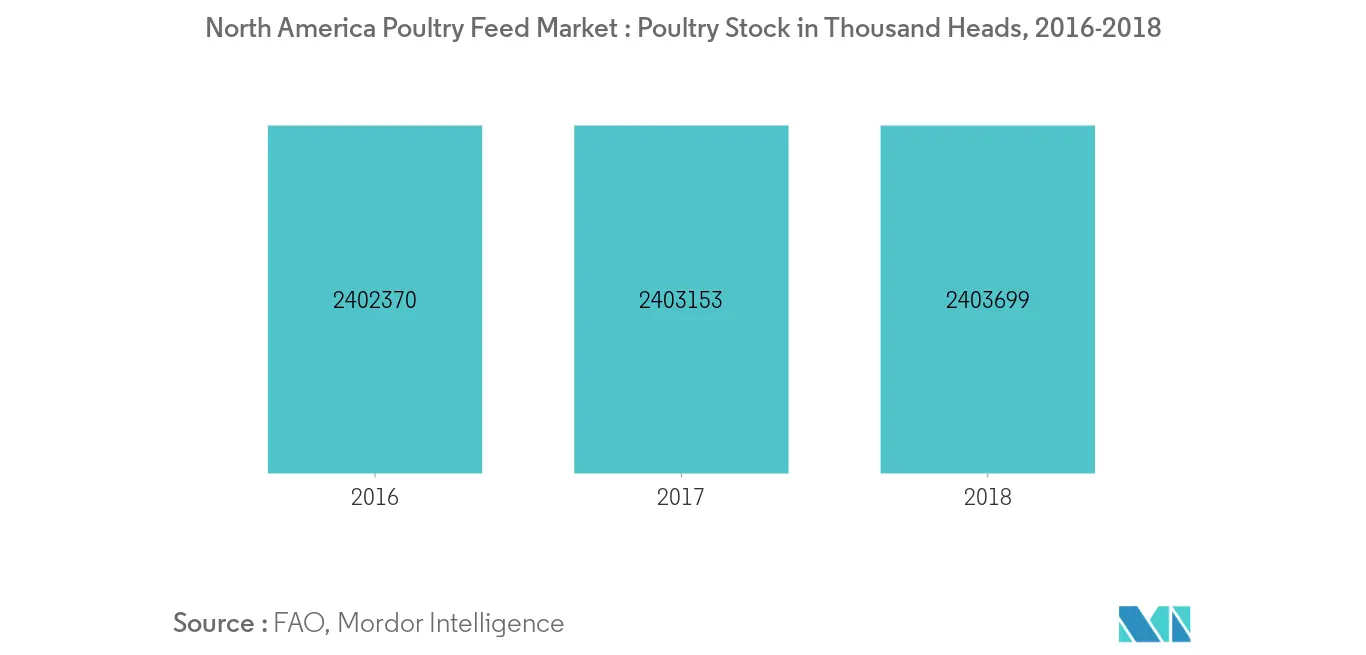 Mercado de rações para aves da América do Norte, estoque de aves em mil cabeças, 2016-2018