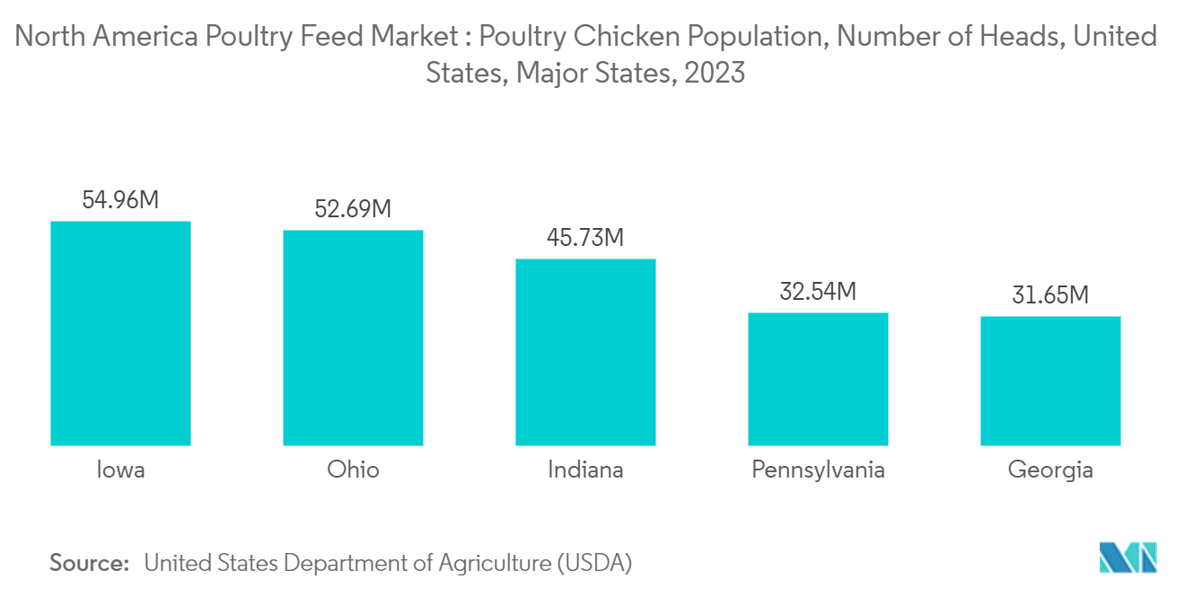 North America Poultry Feed Market : Poultry Chicken Population, Number of Heads, United States, Major States, 2023