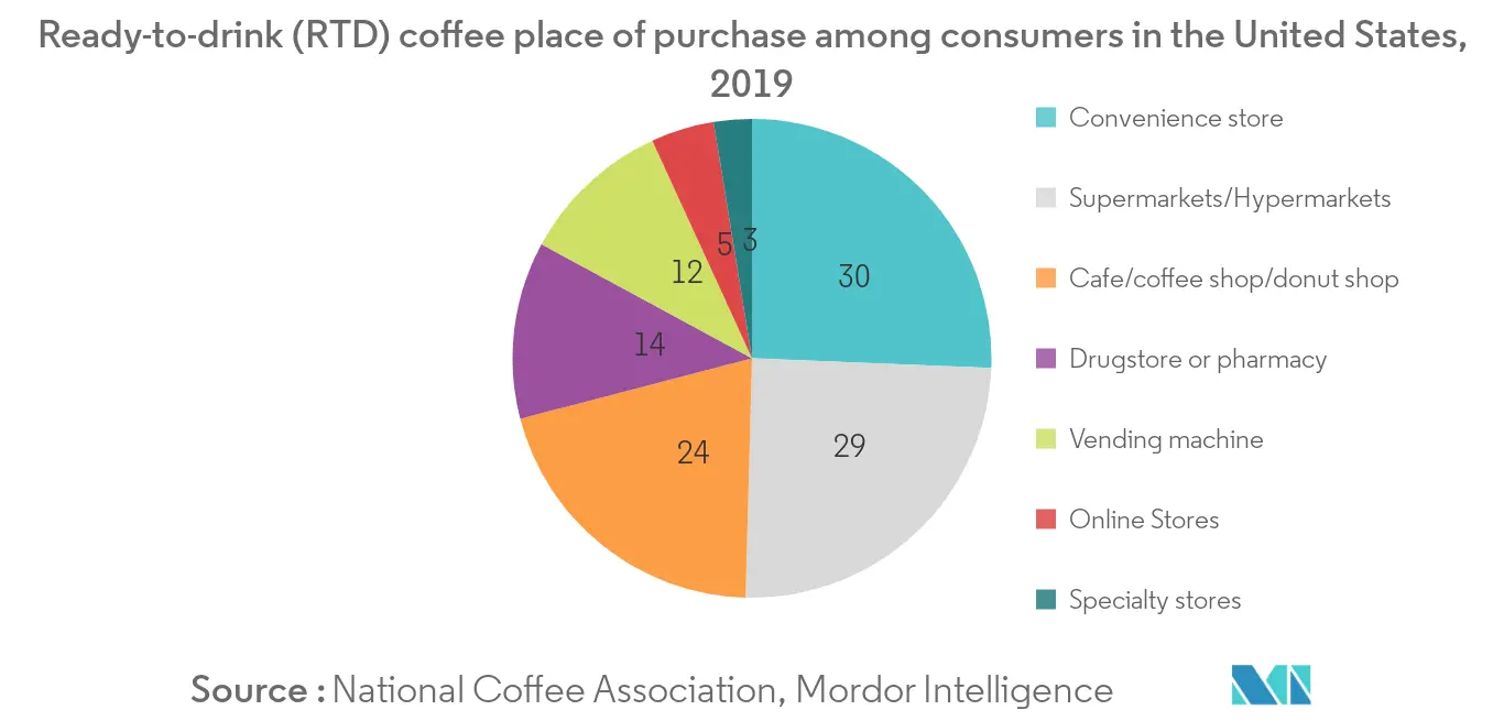 North American RTD Coffee Market1