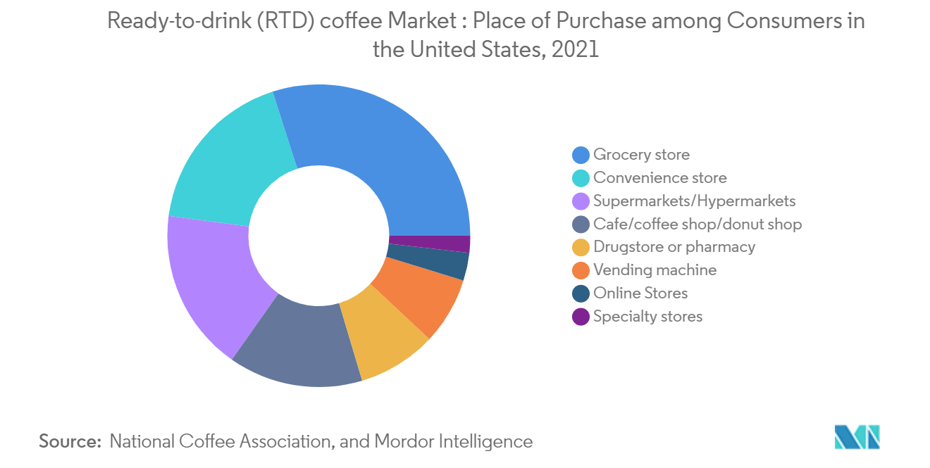 北米RTDコーヒー市場2