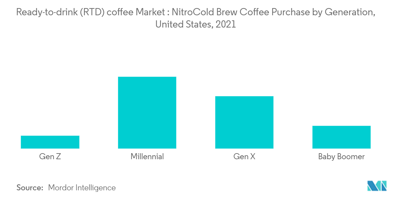 North American RTD Coffee Market1