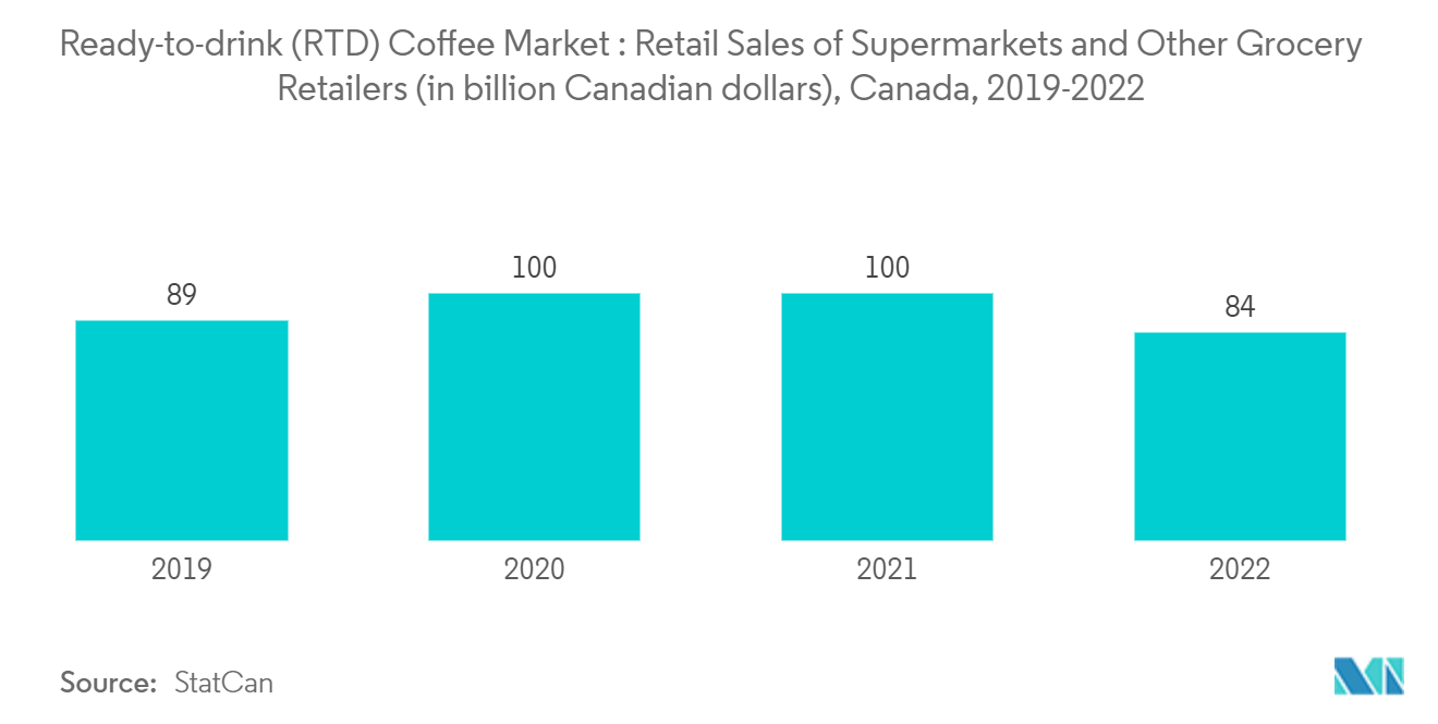 即饮 (RTD) 咖啡市场：2019-2022 年加拿大超市和其他杂货零售商的零售额（单位：十亿加元）