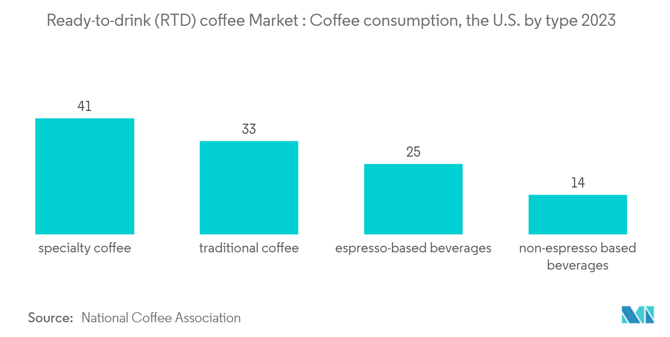 即饮 (RTD) 咖啡市场：2023 年美国咖啡消费类型（按类型）