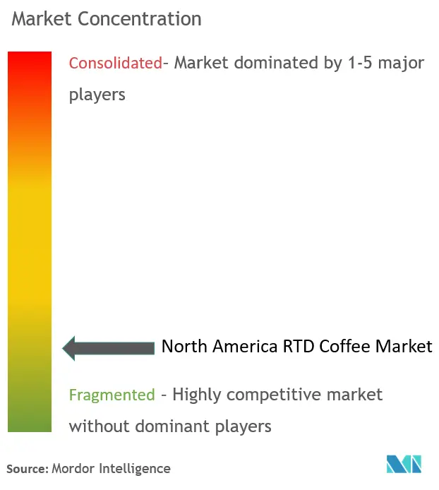 Concentration du marché du café prêt-à-boire en Amérique du Nord