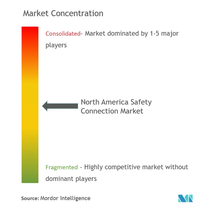 Mercado de dispositivos de conexión de seguridad de América del Norte