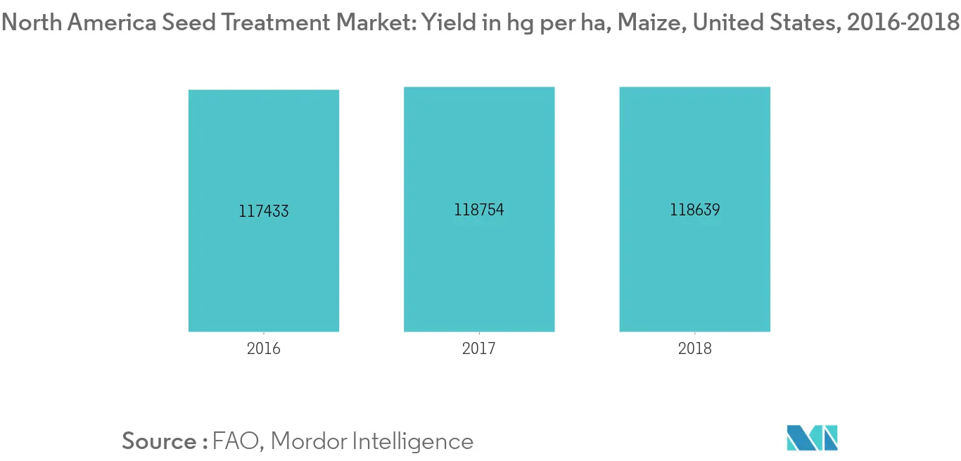 Mercado de Tratamento de Sementes da América do Norte