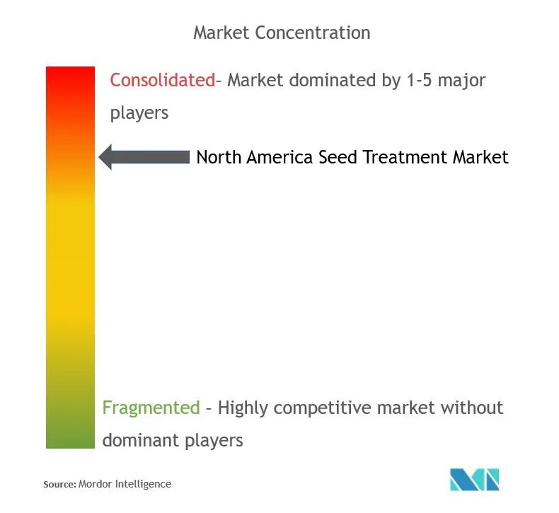 Tratamiento de semillas de América del NorteConcentración del Mercado