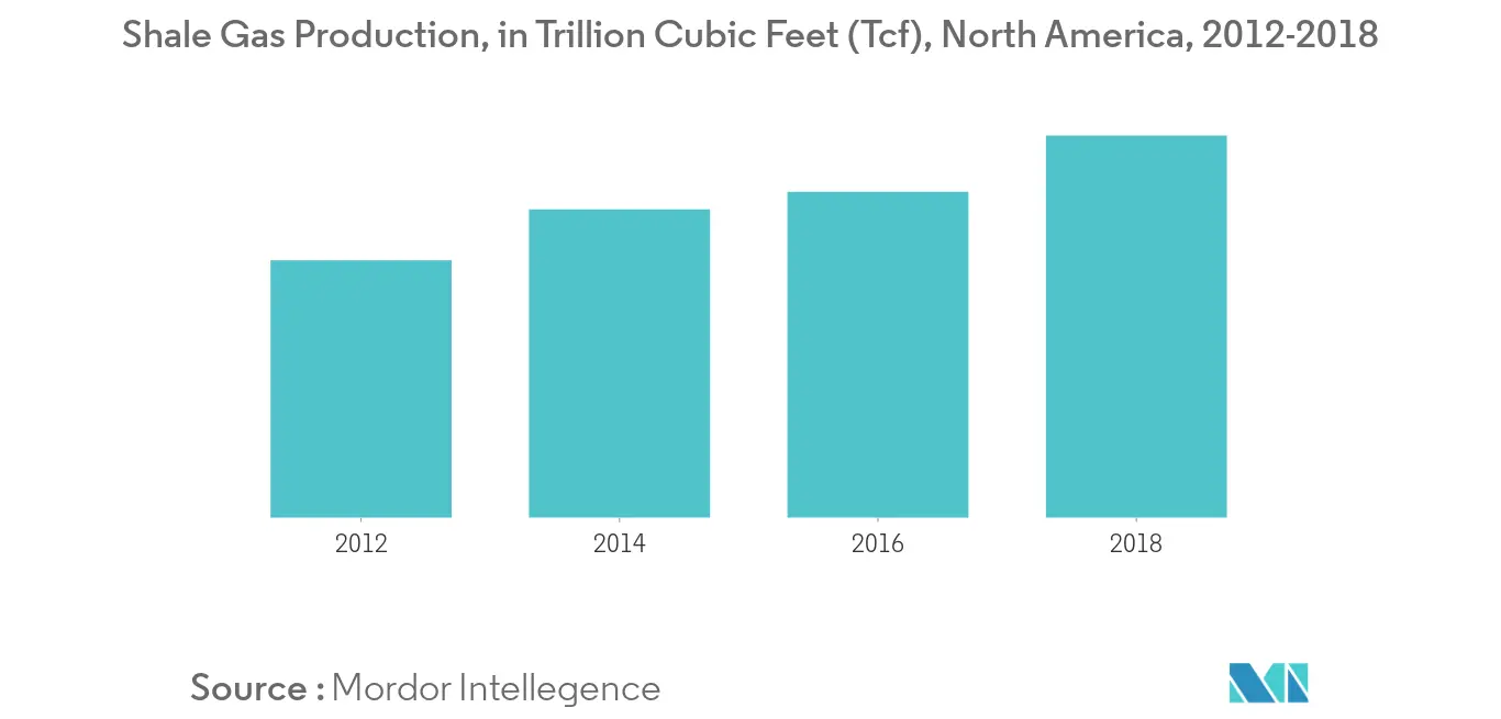 North America Shale Market  Share