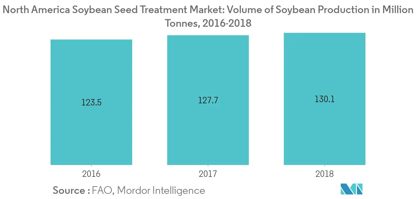 北米大豆種子処理市場：大豆生産量（百万トン）、2016-2018年