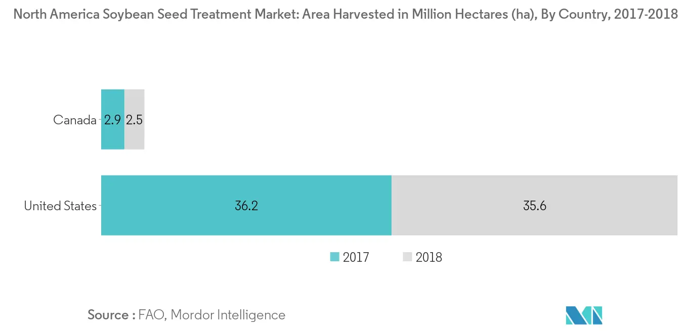 North America Soybean Seed Treatment Market, Area Harvested in Million Hectares (ha), By Country, 2017-2018