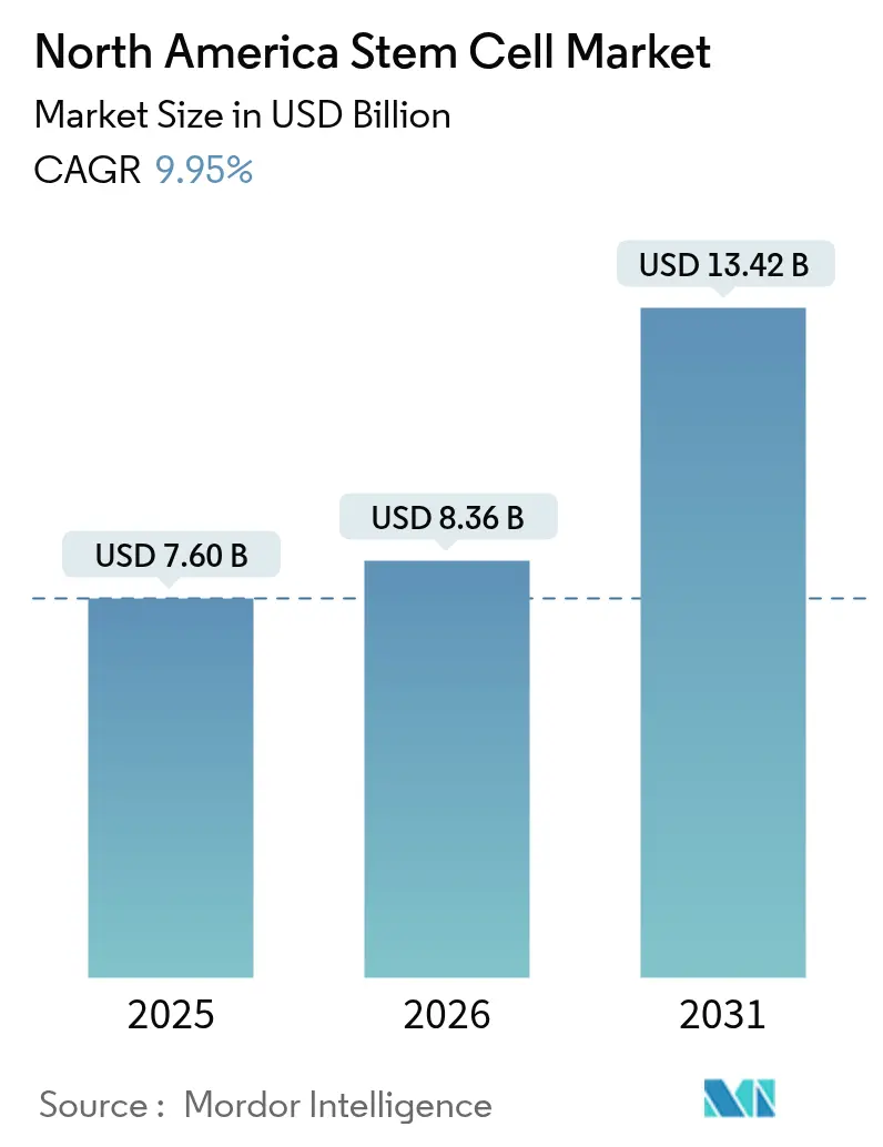 North America Stem Cell Market (2025 - 2030)