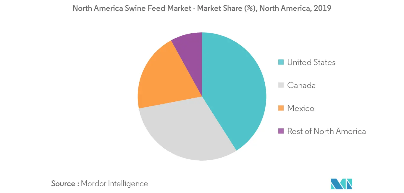 América do Norte Swine Feed Market - Participação de Mercado (%), América do Norte, 2019