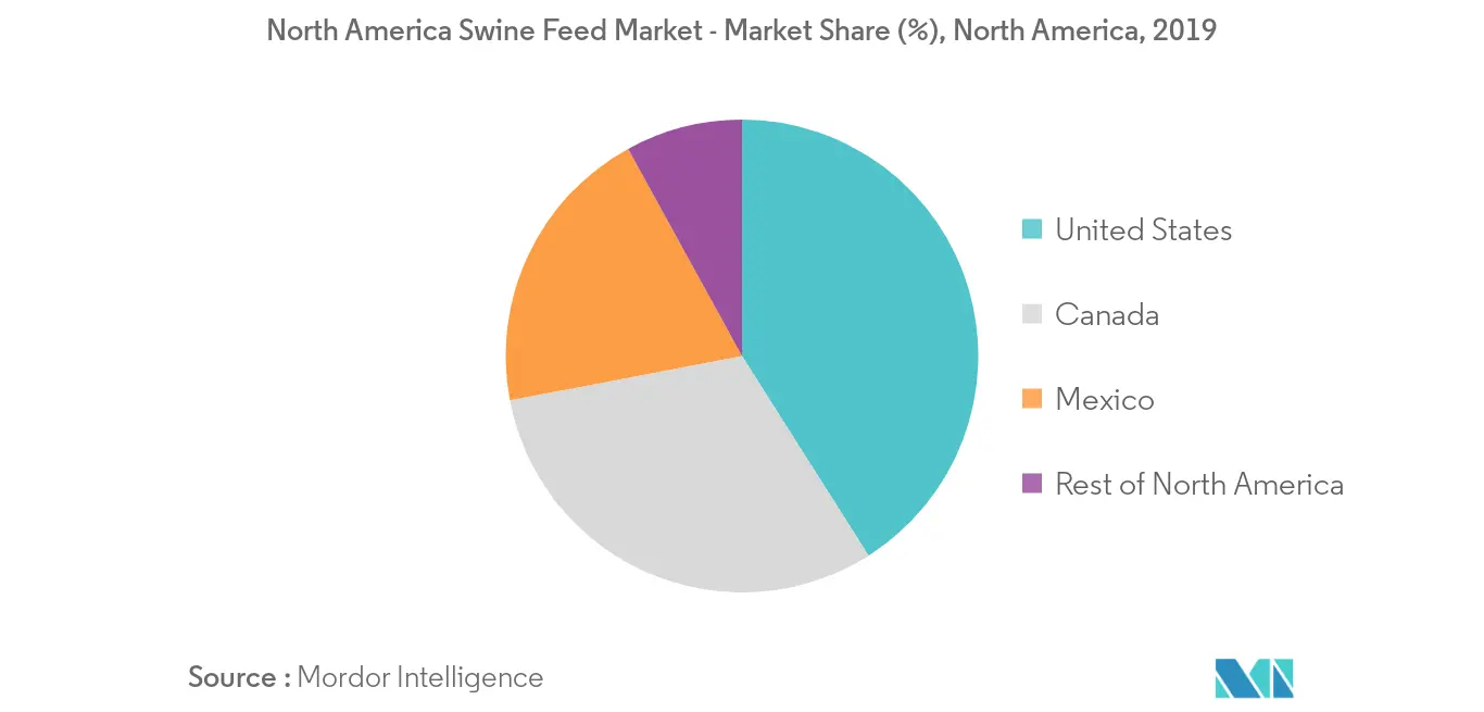 Mercado de Ração Suína da América do Norte – Participação de Mercado (%), América do Norte, 2019