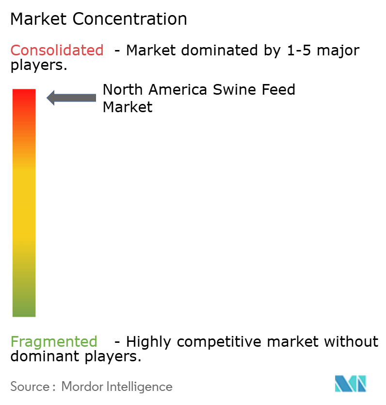 North America Swine Feed Market Concentration