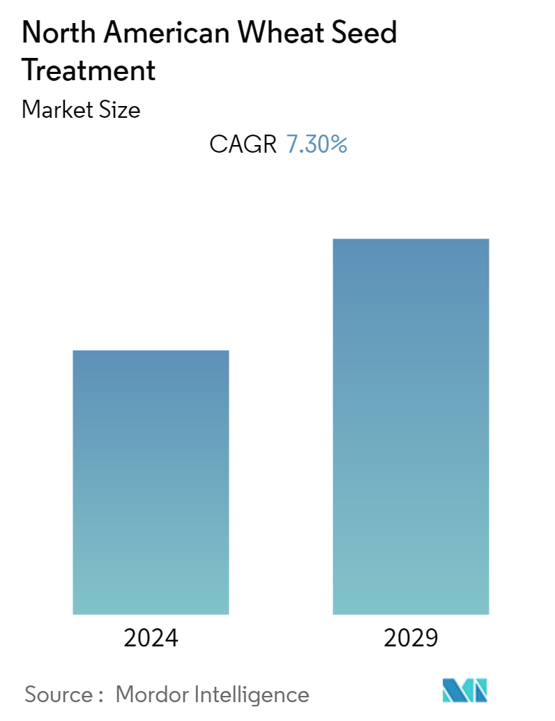 north american wheat seed treatment market overview