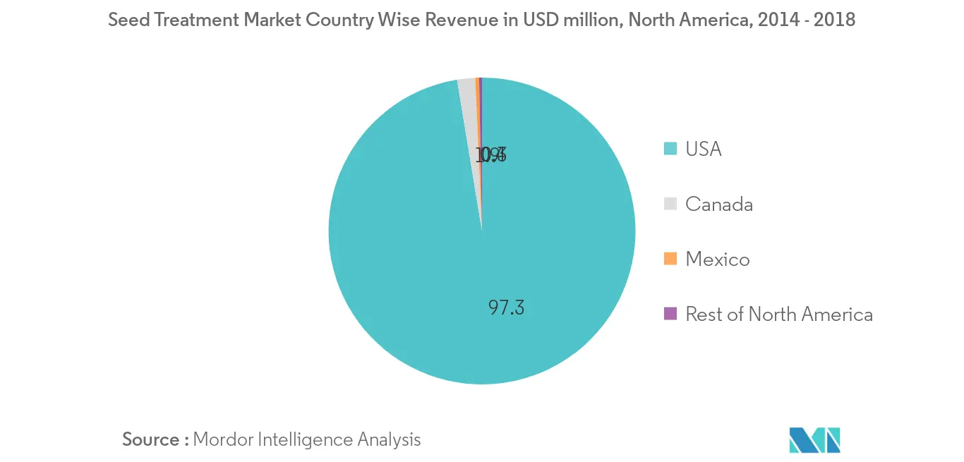 Cuota de mercado norteamericana de tratamiento de semillas de trigo.