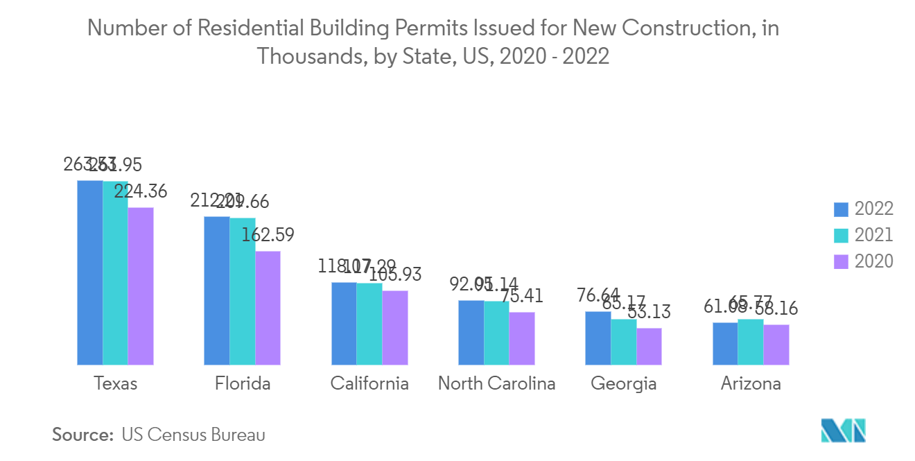 ノースカロライナ州のセルフストレージ市場 - 新築のために発行された住宅建築許可の数(千単位)、州別、米国、2020-2022年