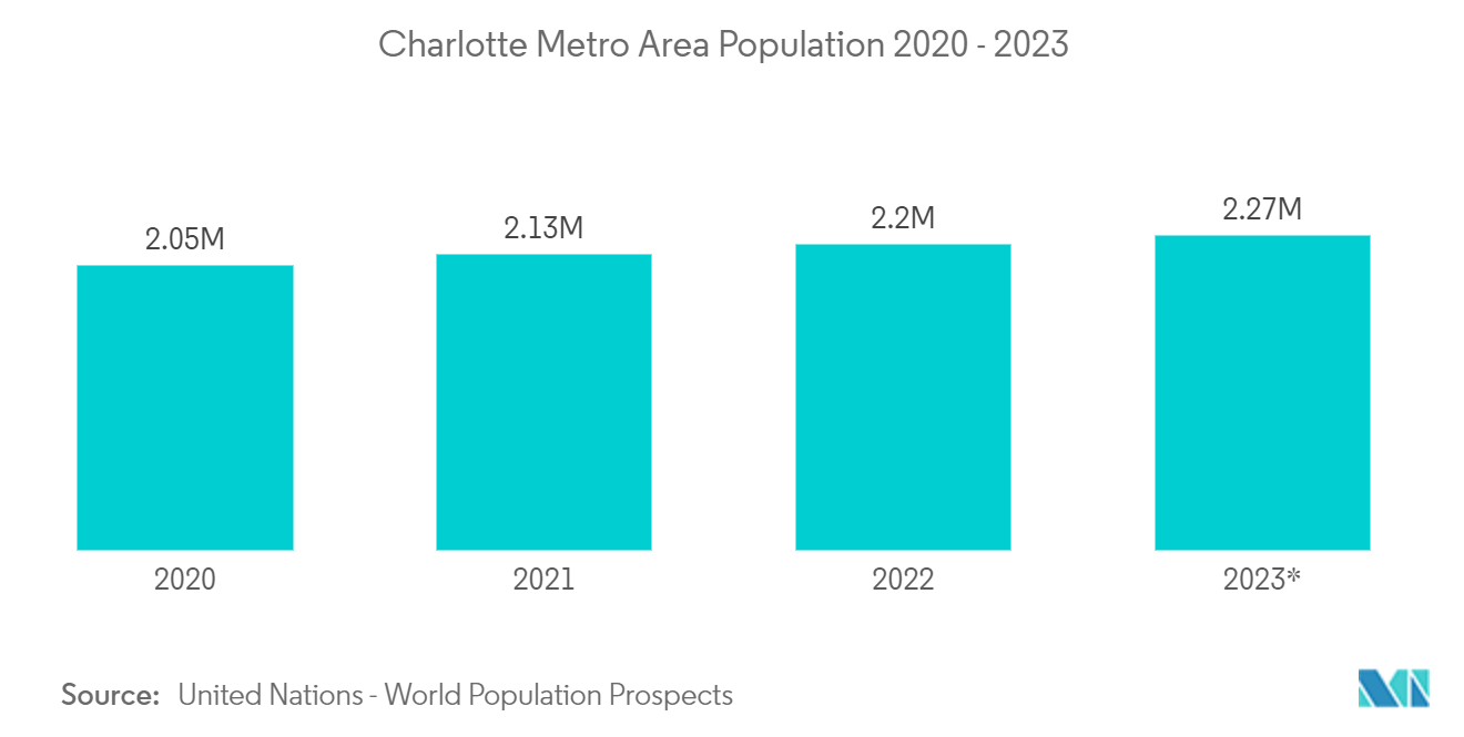ノースカロライナ州のセルフストレージ市場-シャーロットメトロエリアの人口2020-2023