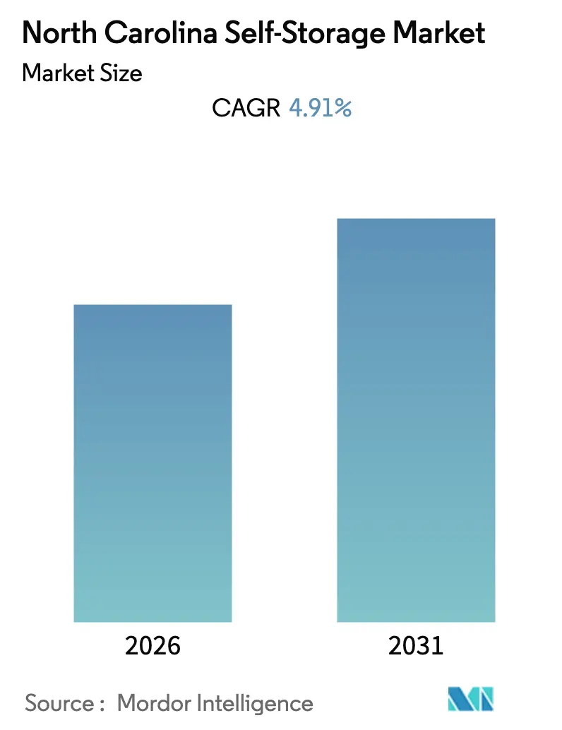 North Carolina Self-Storage Market Summary