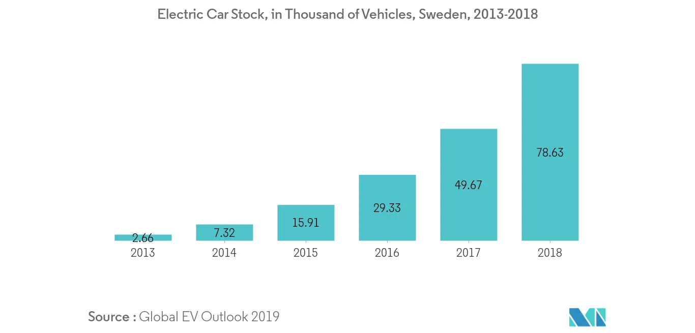 North Europe Battery Market, Sweden Electric Car Stock in Thousand of Vehicles